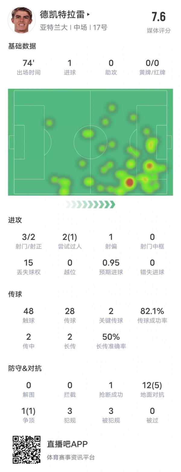 德凯特拉雷本场比赛数据：1进球2关键传球1过人成功，评分7.6