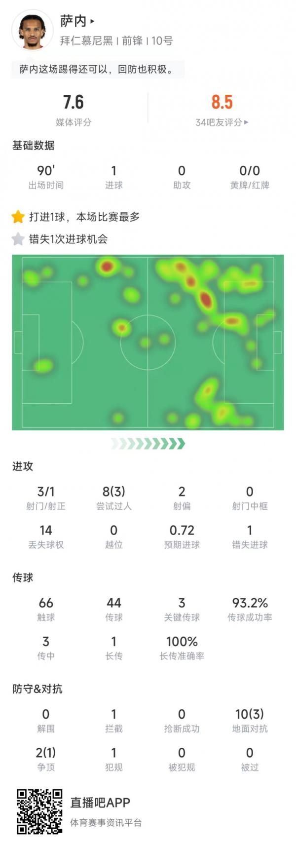 萨内本场比赛数据：打进1球&送出3记关键传球，传球成功率93.2%